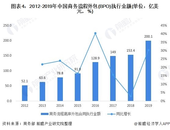 图表4:2012-2019年中国商务流程外包(BPO)执行金额(单位：亿美元，%)