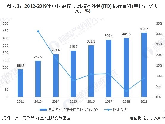 图表3:2012-2019年中国离岸信息技术外包(ITO)执行金额(单位：亿美元，%)