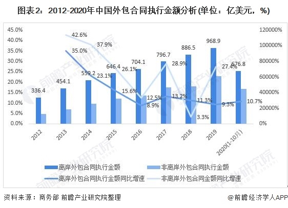 图表2:2012-2020年中国外包合同执行金额分析(单位：亿美元，%)