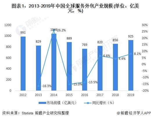 图表1:2013-2019年中国全球服务外包产业规模(单位：亿美元，%)