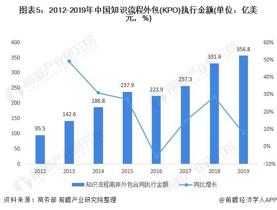 图表5:2012-2019年中国知识流程外包(KPO)执行金额(单位：亿美元，%)
