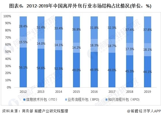 图表6:2012-2019年中国离岸外包行业市场结构占比情况(单位：%)